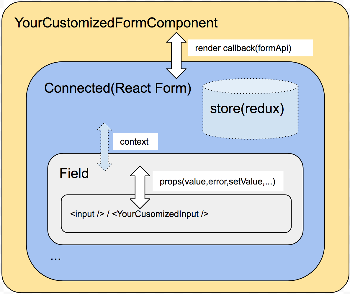 react-form