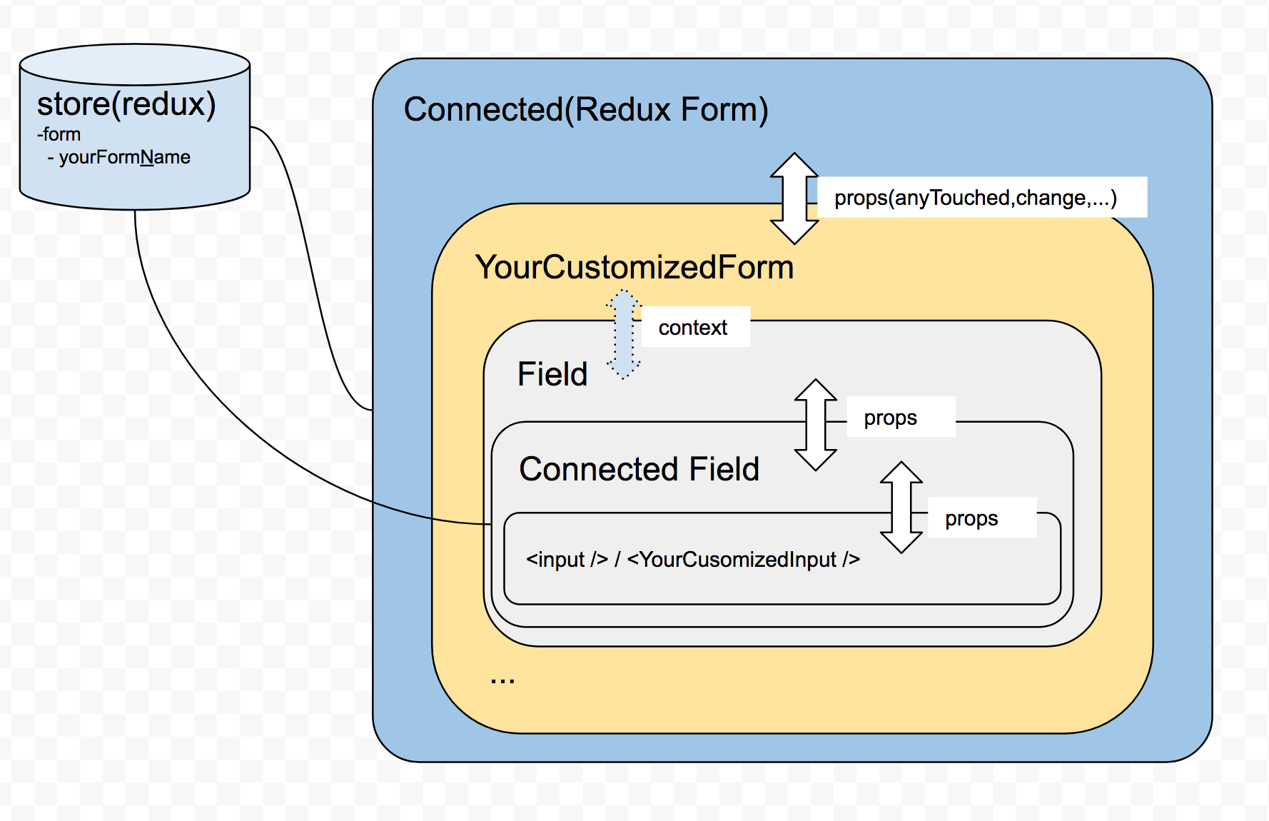 redux-form
